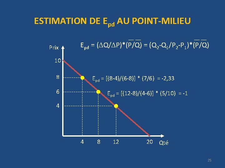 ESTIMATION DE Epd AU POINT-MILIEU Prix Epd = ( Q/ P)*(P/Q) = (Q 2