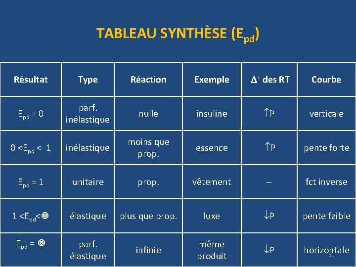 TABLEAU SYNTHÈSE (Epd) Résultat Type Réaction Exemple + des RT Courbe Epd = 0