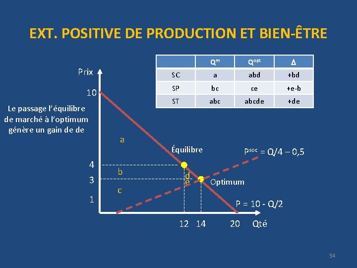 EXT. POSITIVE DE PRODUCTION ET BIEN-ÊTRE Prix 10 Le passage l’équilibre de marché à