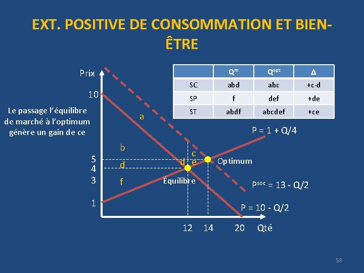 EXT. POSITIVE DE CONSOMMATION ET BIENÊTRE Qm Qopt SC abd abc +c-d SP f