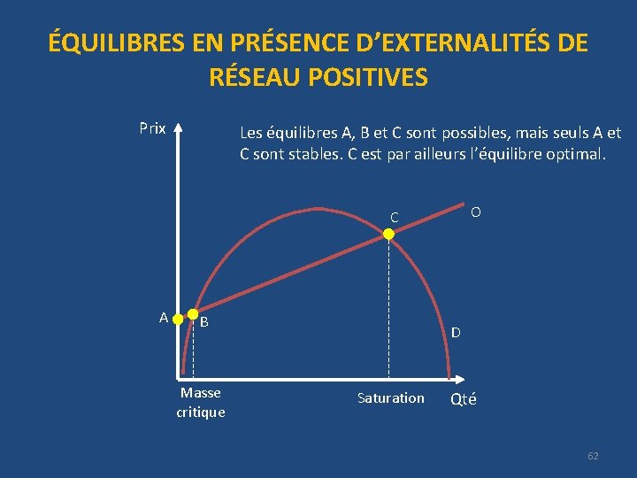 ÉQUILIBRES EN PRÉSENCE D’EXTERNALITÉS DE RÉSEAU POSITIVES Prix Les équilibres A, B et C