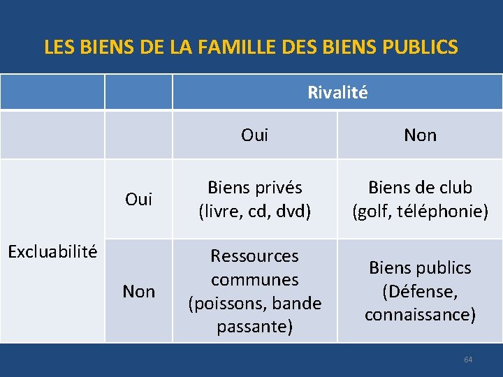 LES BIENS DE LA FAMILLE DES BIENS PUBLICS Rivalité Oui Non Oui Biens privés