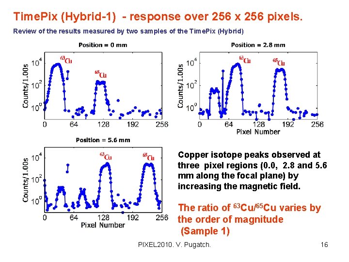 Time. Pix (Hybrid-1) - response over 256 x 256 pixels. Review of the results