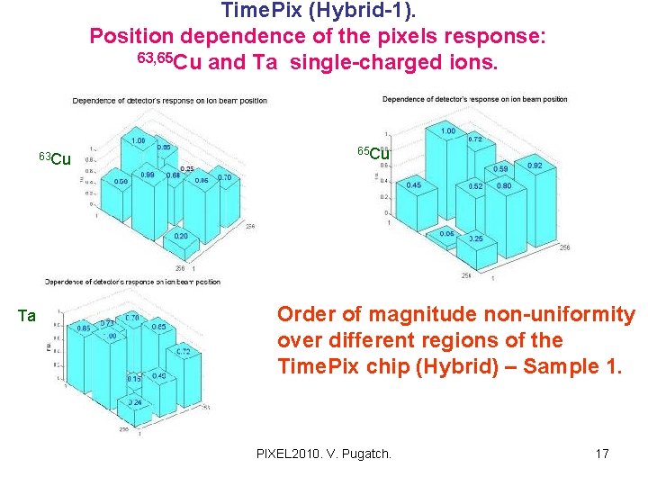 Time. Pix (Hybrid-1). Position dependence of the pixels response: 63, 65 Cu and Ta