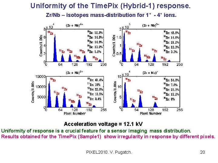 Uniformity of the Time. Pix (Hybrid-1) response. Zr/Nb – isotopes mass-distribution for 1+ -