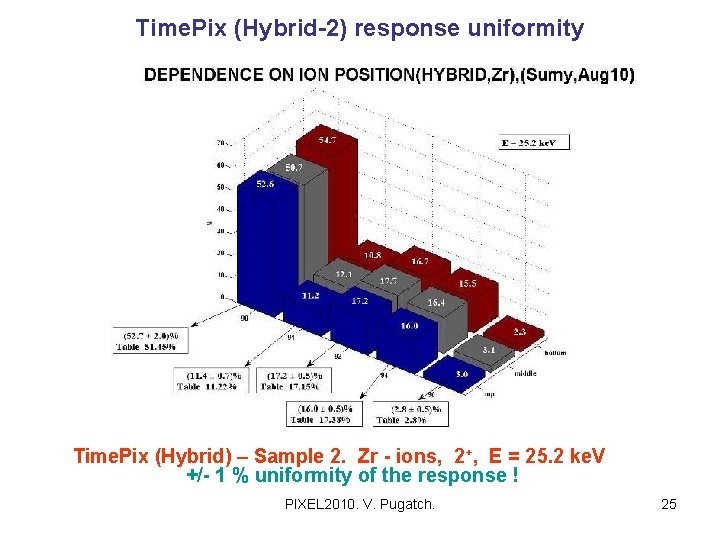 Time. Pix (Hybrid-2) response uniformity Time. Pix (Hybrid) – Sample 2. Zr - ions,