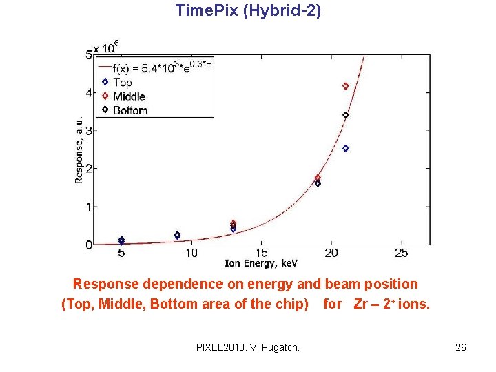 Time. Pix (Hybrid-2) Response dependence on energy and beam position (Top, Middle, Bottom area