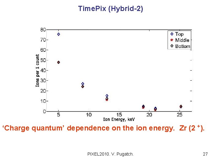 Time. Pix (Hybrid-2) ‘Charge quantum’ dependence on the ion energy. Zr (2 +). PIXEL