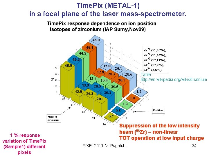 Time. Pix (METAL-1) in a focal plane of the laser mass-spectrometer. Table: http: //en.