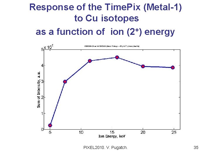 Response of the Time. Pix (Metal-1) to Cu isotopes as a function of ion