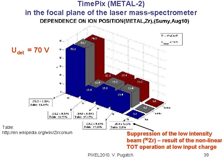 Time. Pix (METAL-2) in the focal plane of the laser mass-spectrometer Udet = 70