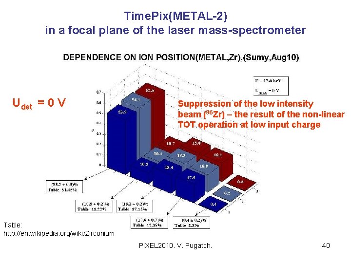 Time. Pix(METAL-2) in a focal plane of the laser mass-spectrometer Udet = 0 V