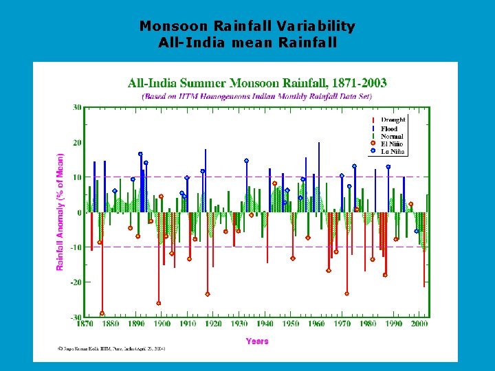 Monsoon Rainfall Variability All-India mean Rainfall 