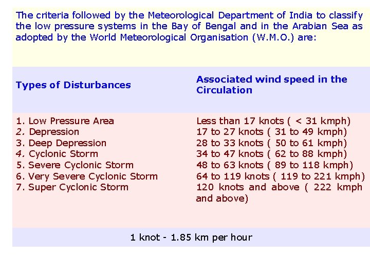 The criteria followed by the Meteorological Department of India to classify the low pressure