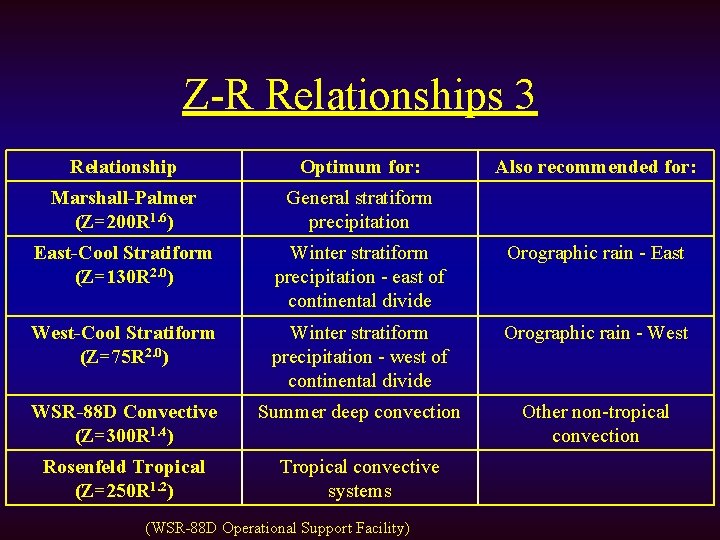 Z-R Relationships 3 Relationship Optimum for: Marshall-Palmer (Z=200 R 1. 6) General stratiform precipitation
