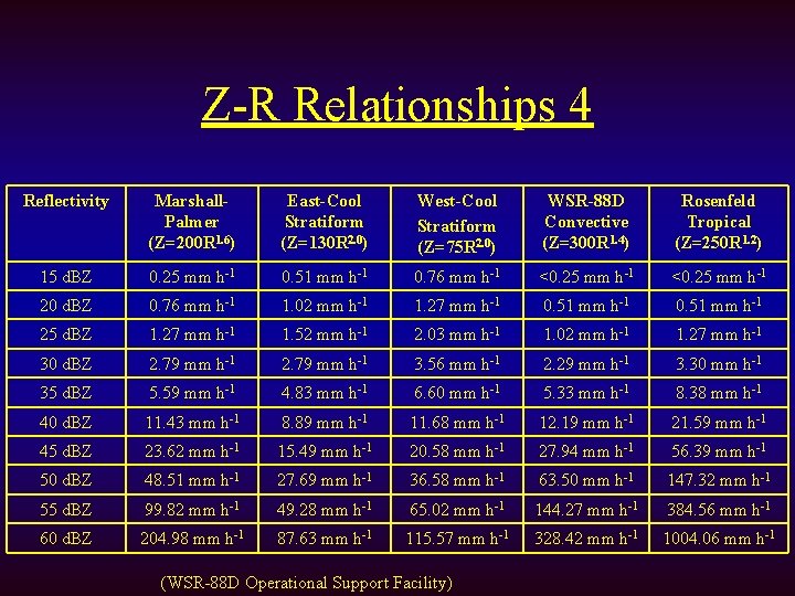 Z-R Relationships 4 Reflectivity Marshall. Palmer (Z=200 R 1. 6) East-Cool Stratiform (Z=130 R