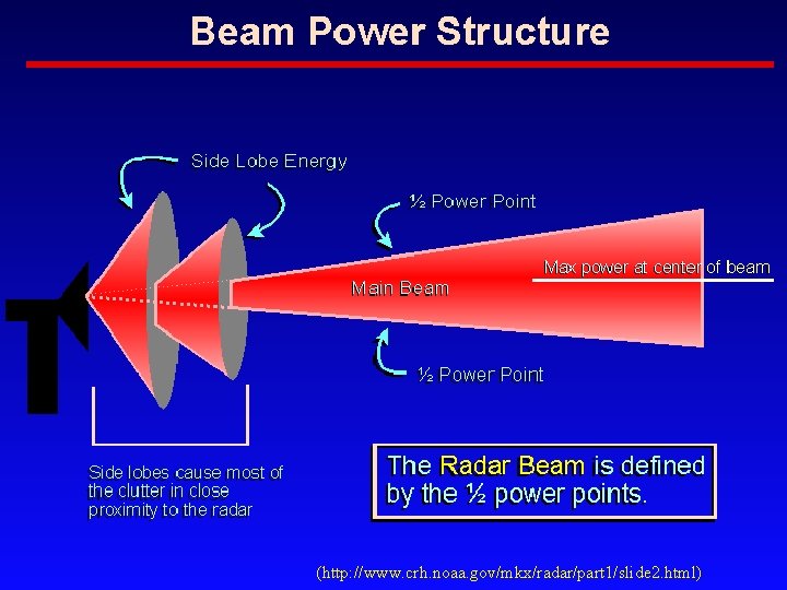 (http: //www. crh. noaa. gov/mkx/radar/part 1/slide 2. html) 