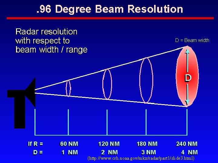 (http: //www. crh. noaa. gov/mkx/radar/part 1/slide 3. html) 