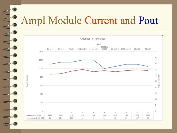 Ampl Module Current and Pout 