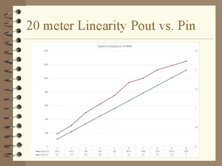 20 meter Linearity Pout vs. Pin 