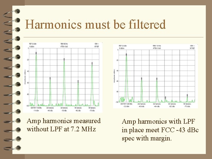 Harmonics must be filtered Amp harmonics measured without LPF at 7. 2 MHz Amp