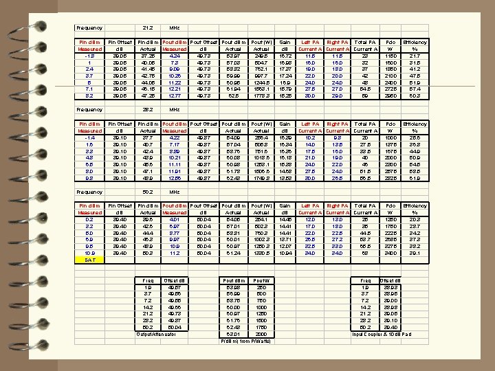 Frequency Pin d. Bm Measured -1. 8 1 2. 4 3. 7 5 7.