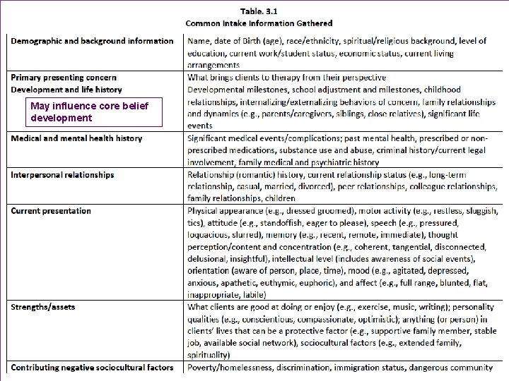 May influence core belief development May influence core belief development