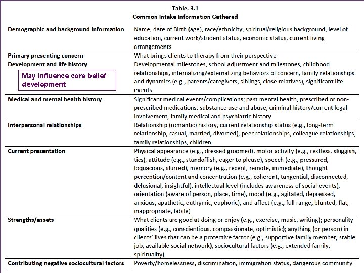 May influence core belief development 