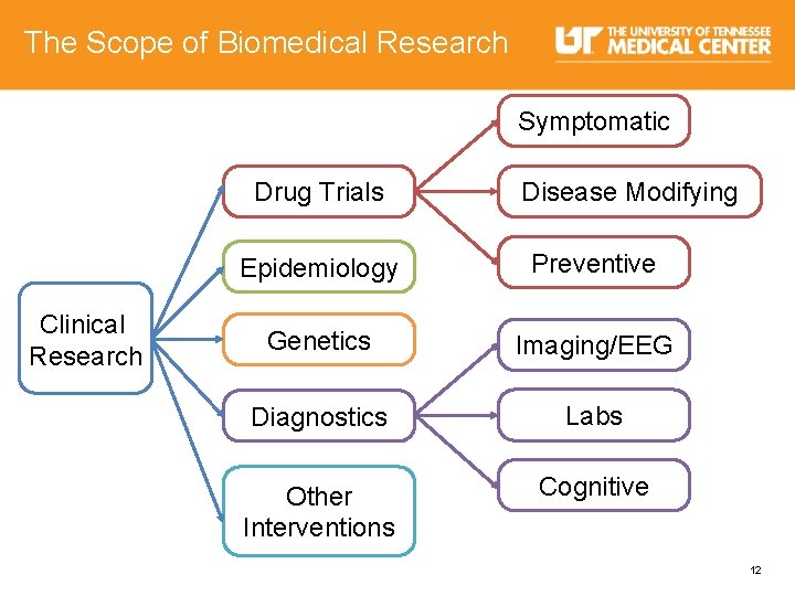 The Scope of Biomedical Research Symptomatic Drug Trials Clinical Research Disease Modifying Epidemiology Preventive