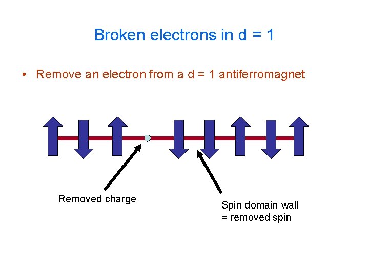 Broken electrons in d = 1 • Remove an electron from a d =