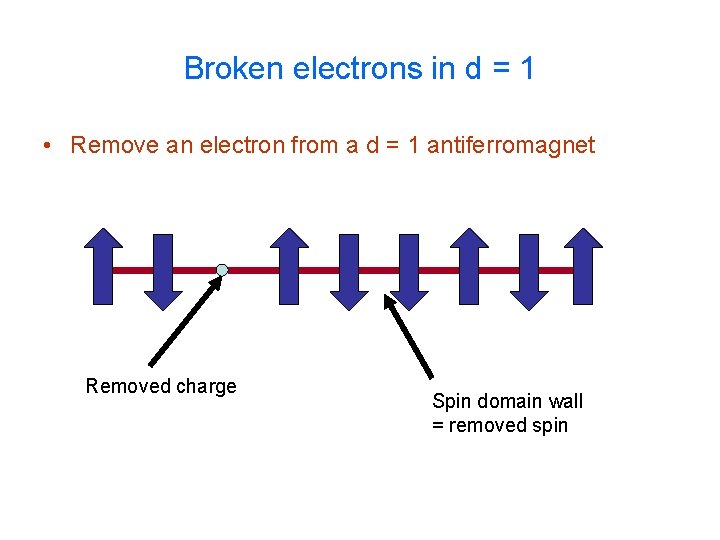 Broken electrons in d = 1 • Remove an electron from a d =