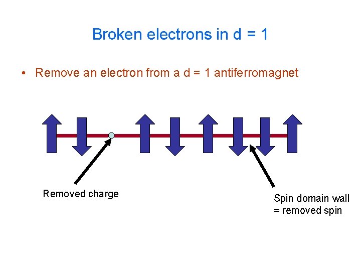 Broken electrons in d = 1 • Remove an electron from a d =