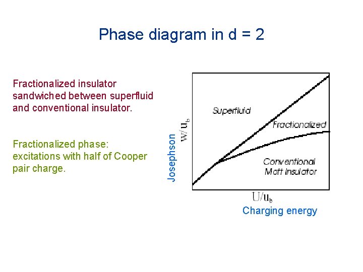 Phase diagram in d = 2 Fractionalized phase: excitations with half of Cooper pair