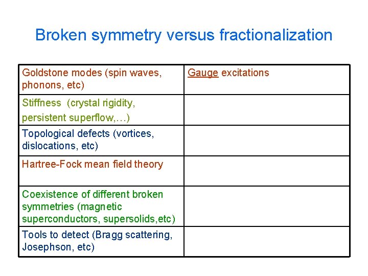 Broken symmetry versus fractionalization Goldstone modes (spin waves, phonons, etc) Stiffness (crystal rigidity, persistent