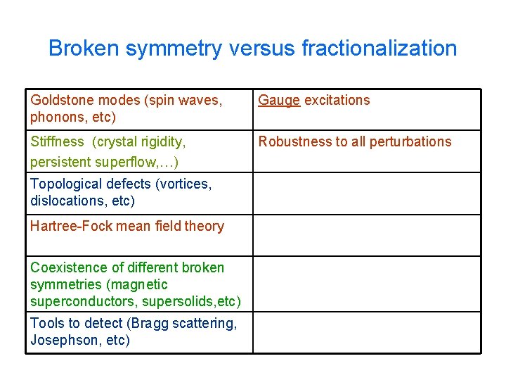 Broken symmetry versus fractionalization Goldstone modes (spin waves, phonons, etc) Gauge excitations Stiffness (crystal