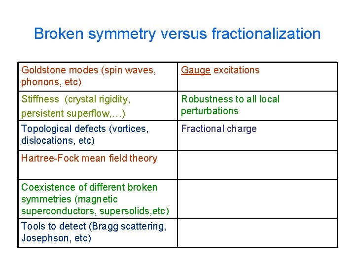 Broken symmetry versus fractionalization Goldstone modes (spin waves, phonons, etc) Gauge excitations Stiffness (crystal