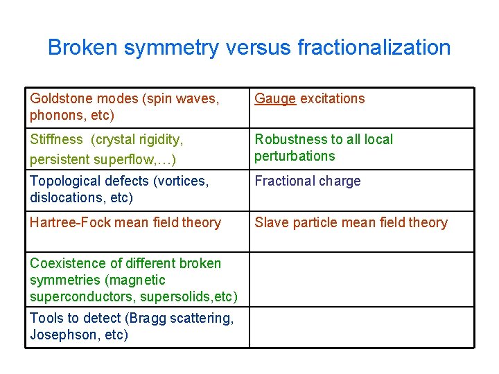 Broken symmetry versus fractionalization Goldstone modes (spin waves, phonons, etc) Gauge excitations Stiffness (crystal