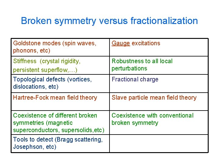 Broken symmetry versus fractionalization Goldstone modes (spin waves, phonons, etc) Gauge excitations Stiffness (crystal