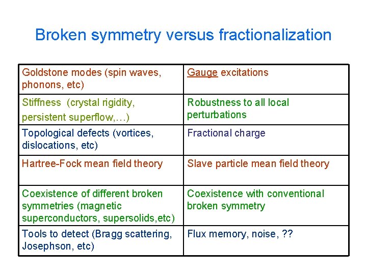 Broken symmetry versus fractionalization Goldstone modes (spin waves, phonons, etc) Gauge excitations Stiffness (crystal