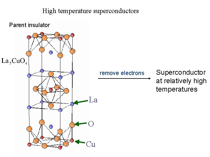 High temperature superconductors Parent insulator remove electrons La O Cu Superconductor at relatively high