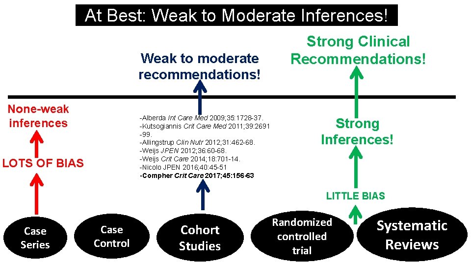 At Best: Weak to Moderate Inferences! Weak to moderate recommendations! None-weak inferences -Alberda Int