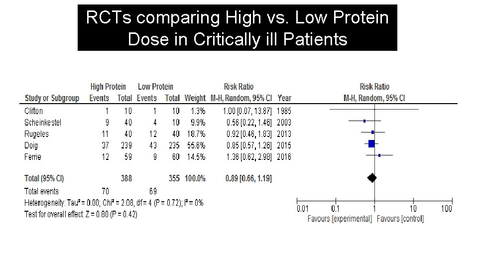 RCTs comparing High vs. Low Protein Dose in Critically ill Patients 