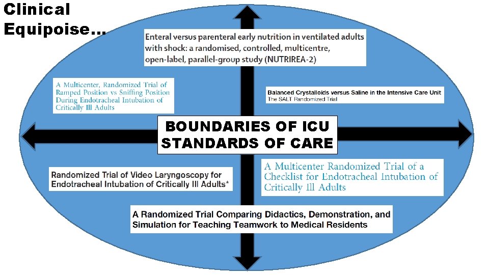 Clinical Equipoise… BOUNDARIES OF ICU STANDARDS OF CARE 
