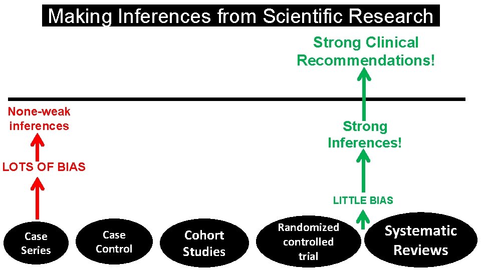 Making Inferences from Scientific Research Strong Clinical Recommendations! None-weak inferences Strong Inferences! LOTS OF