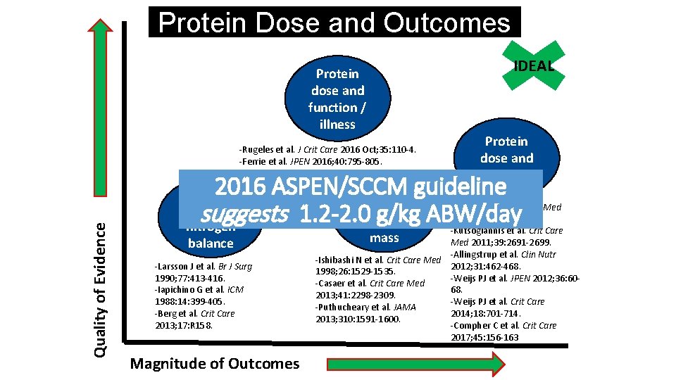 Protein Dose and Outcomes Protein dose and function / illness Quality of Evidence -Rugeles