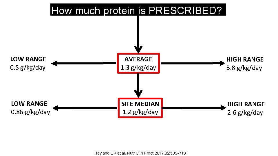 How much protein is PRESCRIBED? LOW RANGE 0. 5 g/kg/day AVERAGE 1. 3 g/kg/day