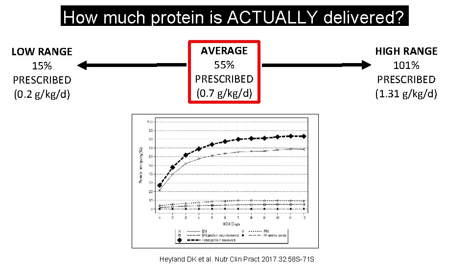 How much protein is ACTUALLY delivered? LOW RANGE 15% PRESCRIBED (0. 2 g/kg/d) AVERAGE