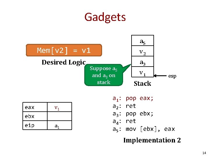 Gadgets Mem[v 2] = v 1 Desired Logic eax v 1 ebx eip a