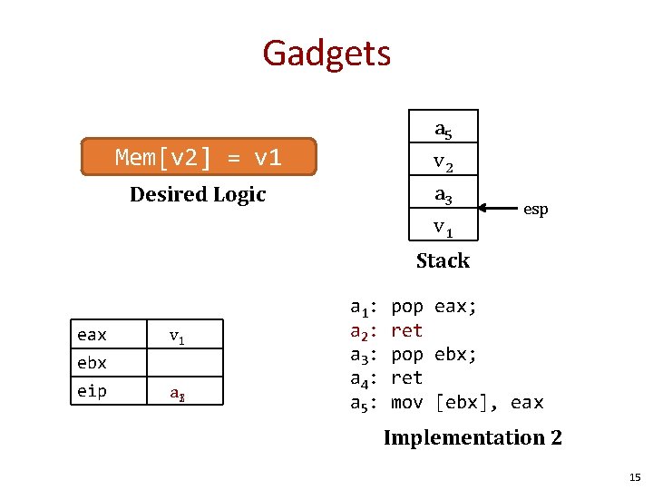 Gadgets a 5 v 2 a 3 v 1 Mem[v 2] = v 1