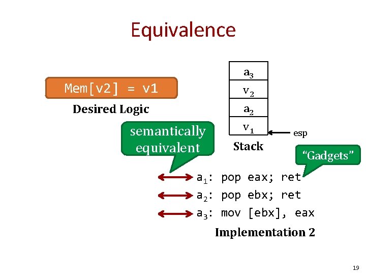 Equivalence Mem[v 2] = v 1 Desired Logic semantically equivalent a 1: mov eax,